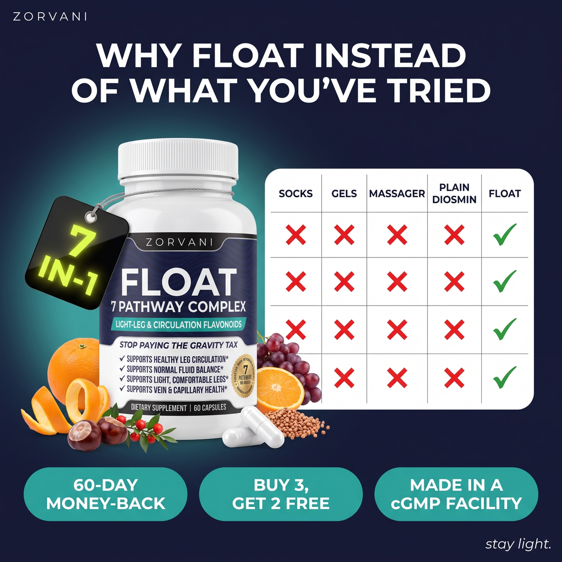 Why Float instead of compression socks, gels, massagers or plain diosmin — comparison, 60-day money-back guarantee, buy 3 get 2 free