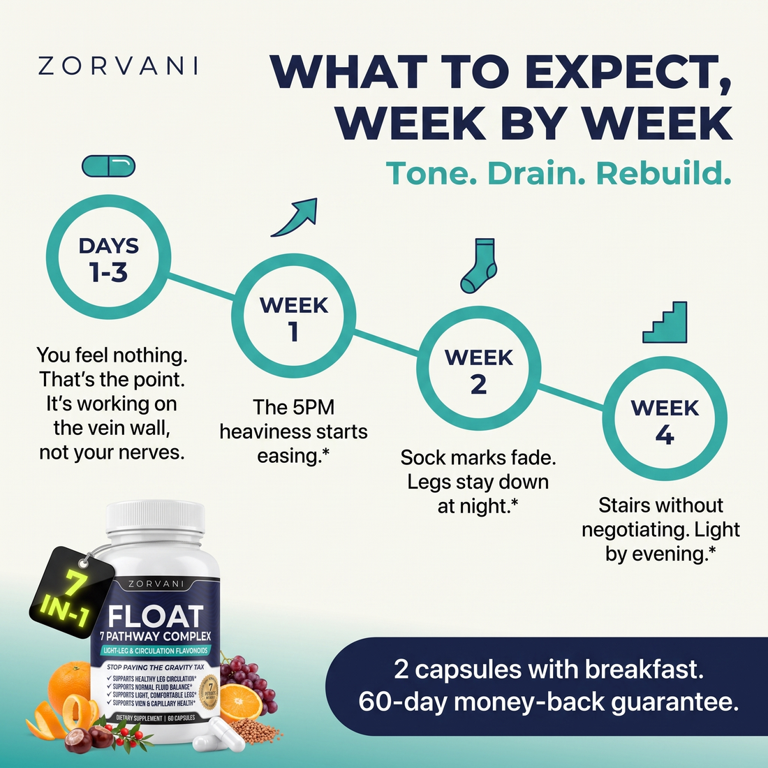 What to expect week by week with Zorvani Float — Tone, Drain, Rebuild timeline from day 1 to week 4