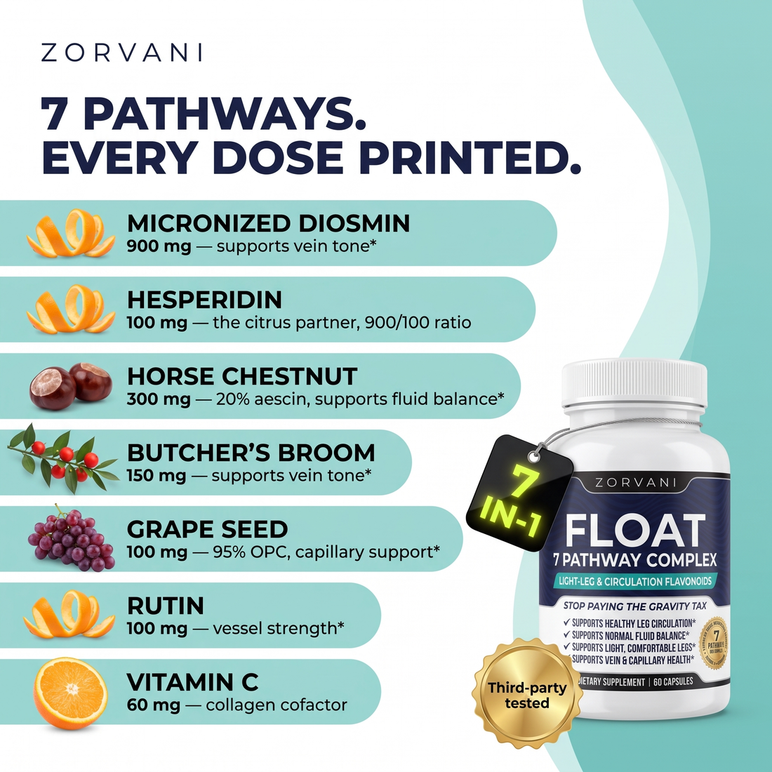 Zorvani Float ingredients — 7 pathways with every dose printed: micronized diosmin 900 mg, hesperidin 100 mg, horse chestnut 300 mg, butcher's broom 150 mg, grape seed 100 mg, rutin 100 mg, vitamin C 60 mg